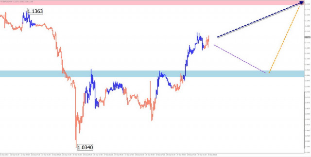 GBP/USD, AUD/USD, USD/CHF, EUR/JPY weekly simplified wave analysis on September 30, 2022