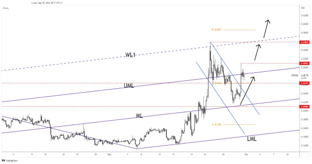 Ripple ends its retreat, aims at 0.5582 