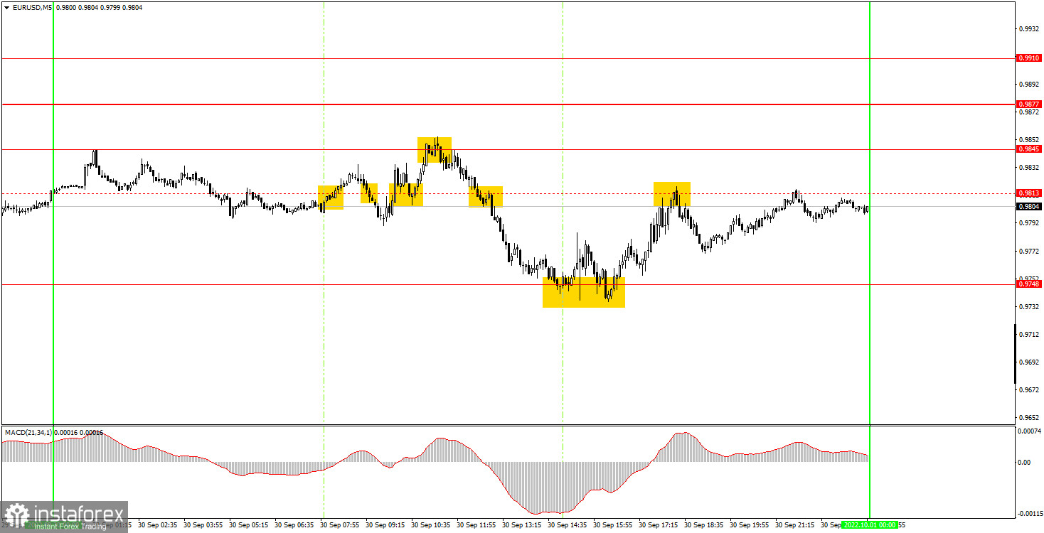 How to trade EUR/USD on October 3? Simple tips for beginners. 
