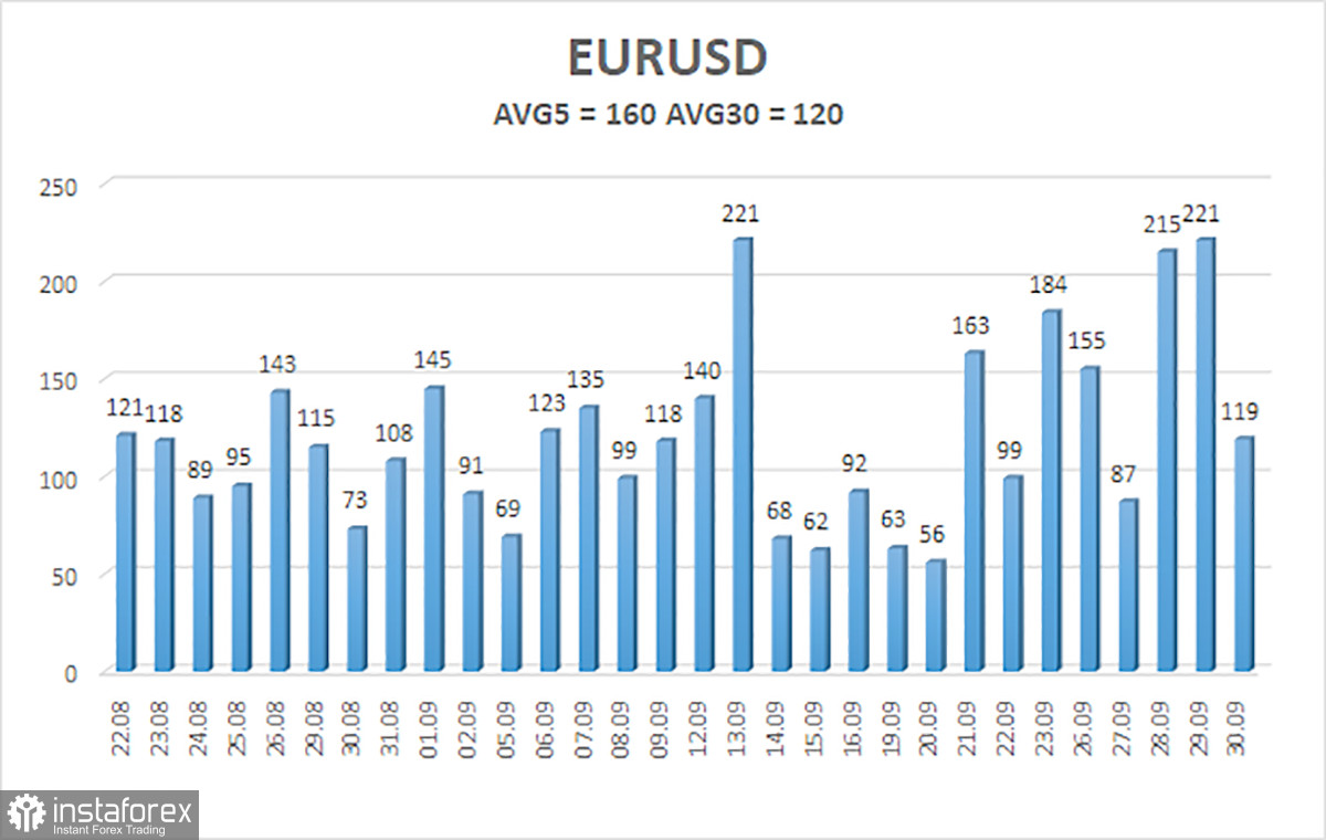 Gambaran keseluruhan pasangan EUR/USD. 3 Oktober. Geopolitik boleh menurunkan euro dengan semangat yang diperbaharui.