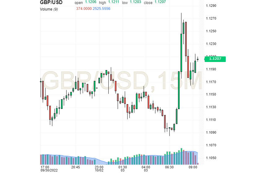 GBP likely to regain ground 