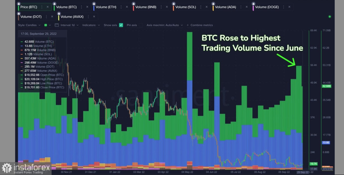 Bitcoin trading volumes rise for the third month in a row: will the cryptocurrency hold a bullish October?