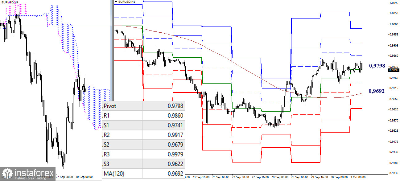 Technical analysis recommendations on EUR/USD and GBP/USD for October 3, 2022