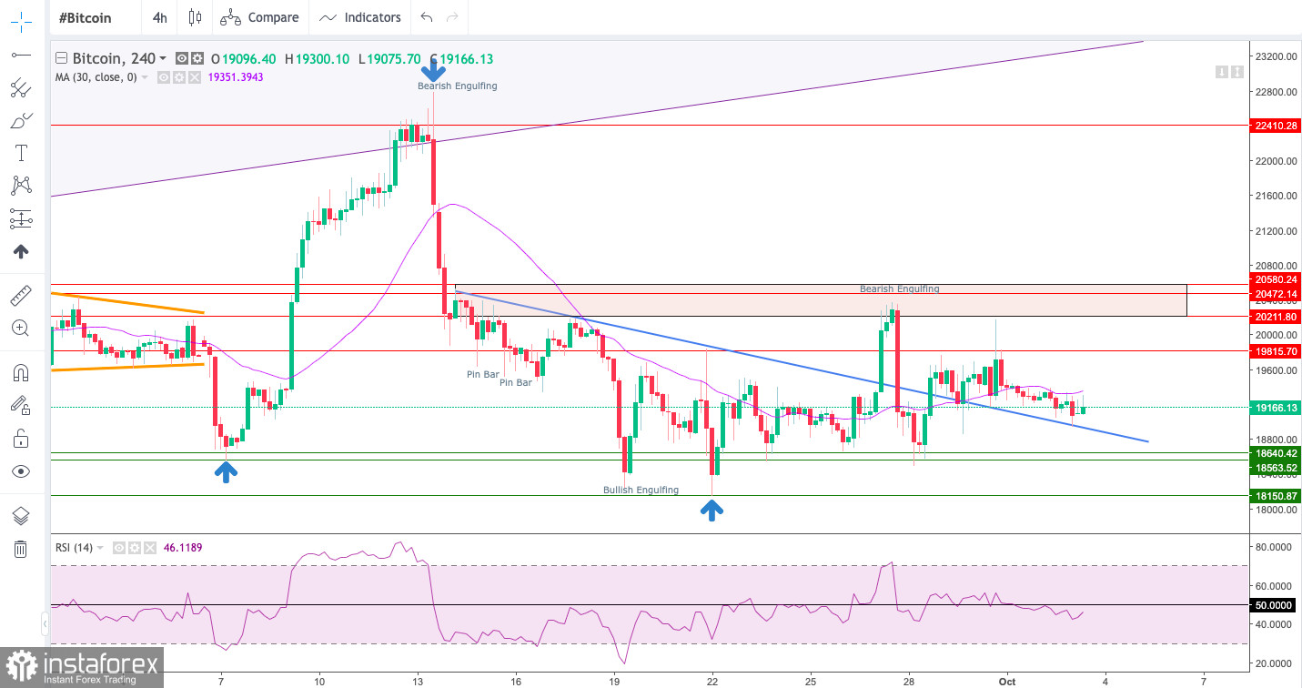 Technical Analysis of BTC/USD for October 3, 2022