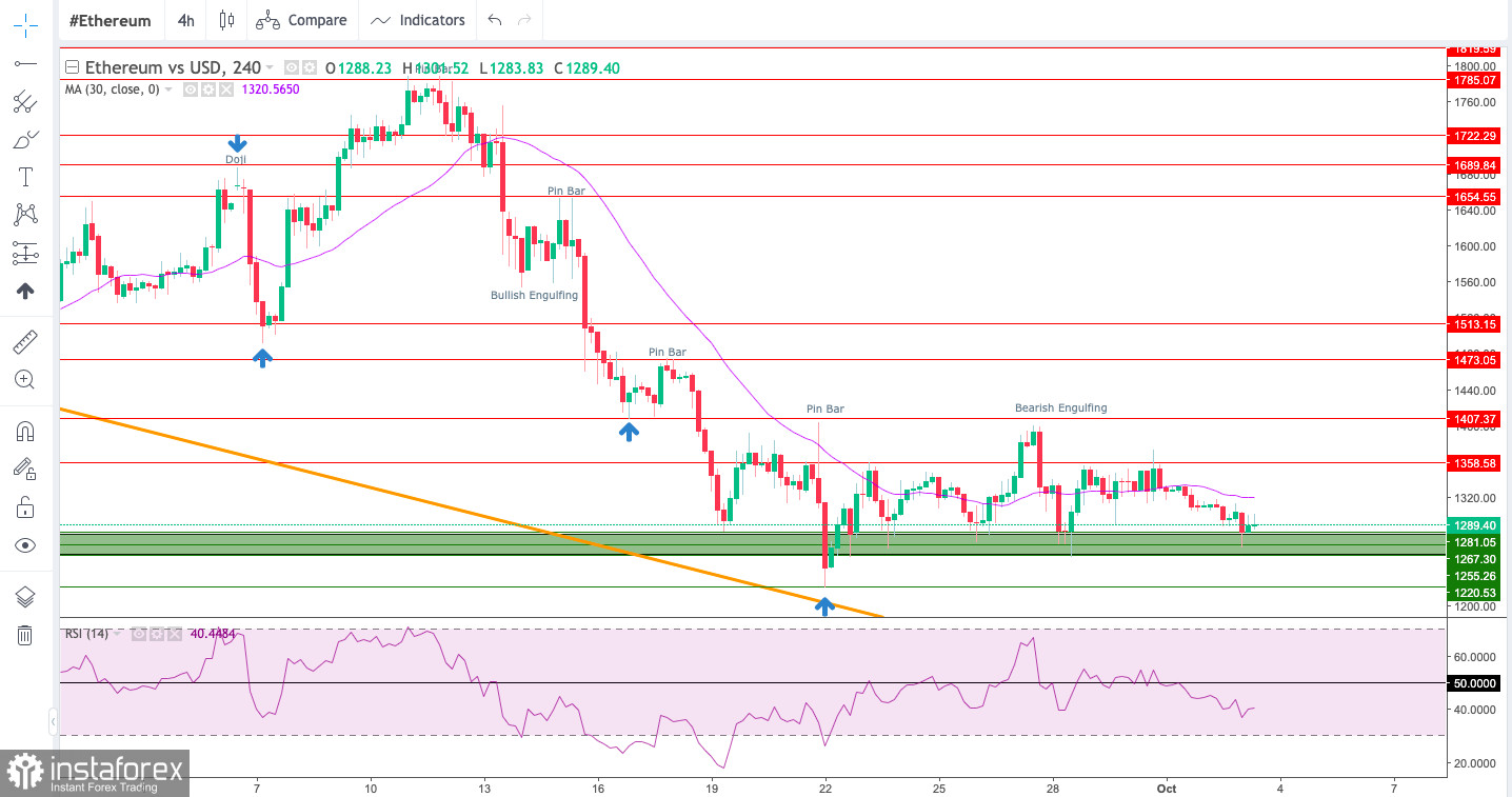 Technical Analysis of ETH/USD for October 3, 2022