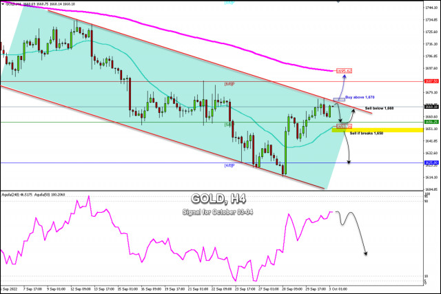 Trading Signal for GOLD (XAU/USD) on October 3-4, 2022: sell below $1,668 (bearish channel - 21 SMA)