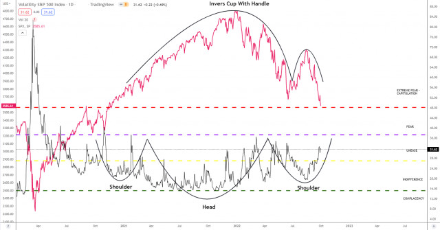 Technical analysis of the VIX Index for October 3, 2022