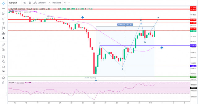 Technical Analysis of GBP/USD for October 3, 2022