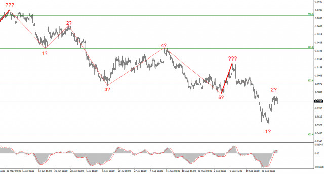  Wave analysis of EUR/USD on October 3, 2022. Gas woes to hit Europe this winter