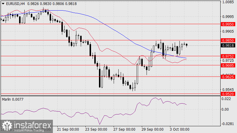  Prognoza dla EUR/USD na 4 października 2022 r.