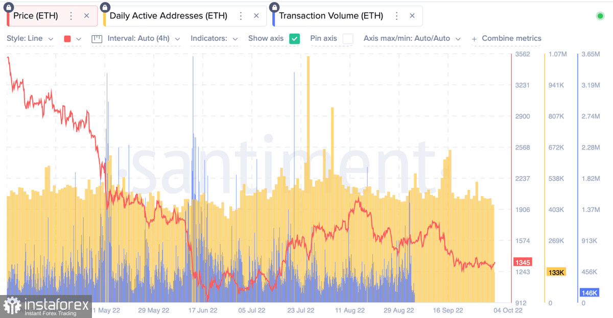 Skeptisisme di sekitar Ethereum meningkat di tengah penurunan aktivitas trading