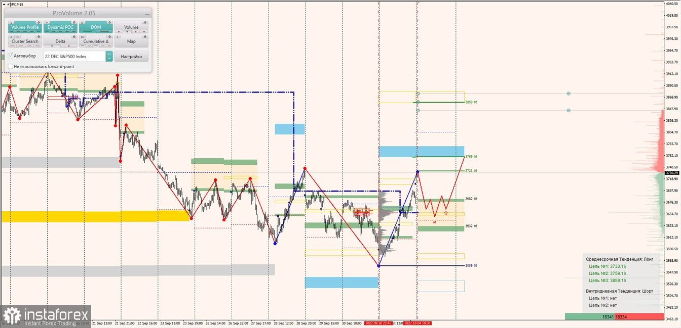 Маржинальные зоны по SNP500, NASDAQ (04.10.2022 - 08.10.2022)