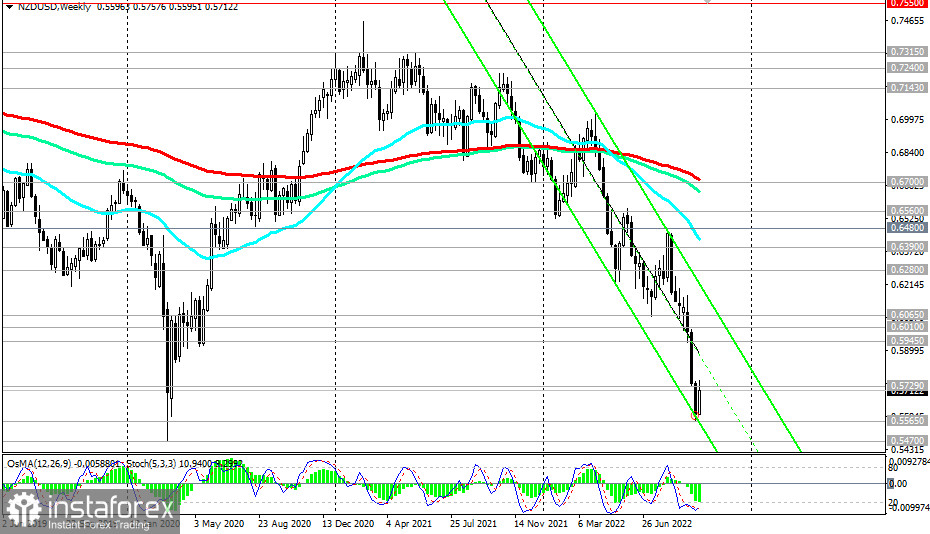 NZD/USD: технический анализ и торговые рекомендации на 04.10.2022