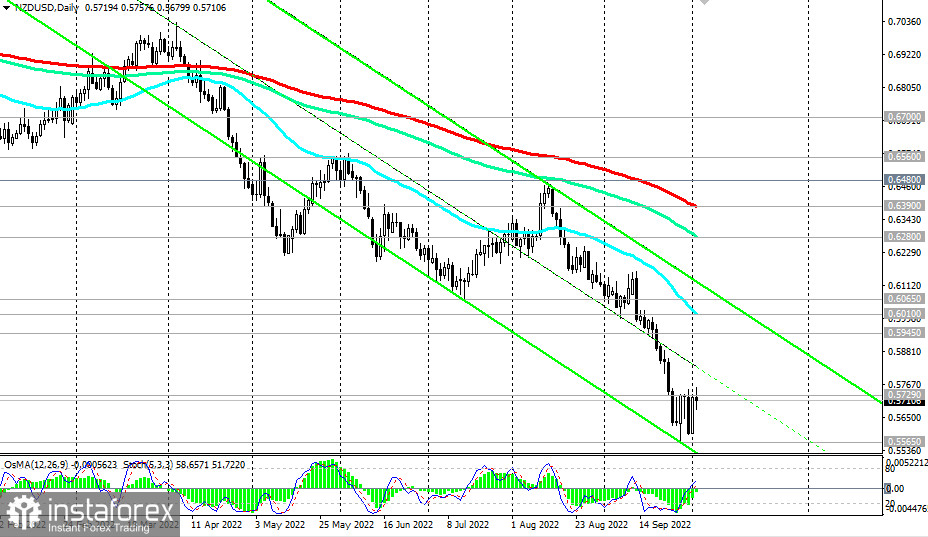 NZD/USD: технический анализ и торговые рекомендации на 04.10.2022