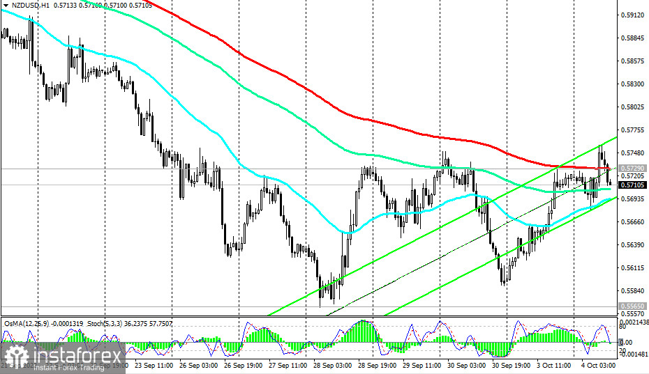 NZD/USD: технический анализ и торговые рекомендации на 04.10.2022