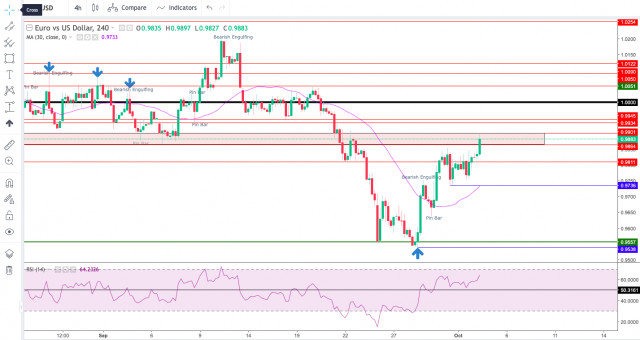 Technical Analysis of EUR/USD for October 4, 2022