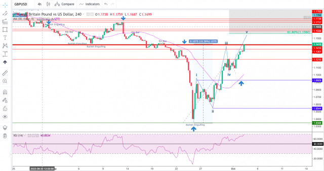 Technical Analysis of GBP/USD for October 4, 2022