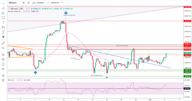 Technical Analysis of BTC/USD for October 4, 2022
