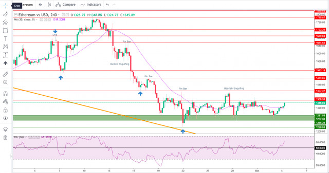 Technical Analysis of ETH/USD for October 4, 2022