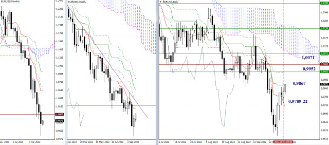 Technical analysis recommendations on EUR/USD and GBP/USD for October 4, 2022