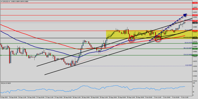 Technical analysis of EUR/USD for October 04, 2022