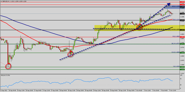 Technical analysis of GBP/USD for October 04, 2022