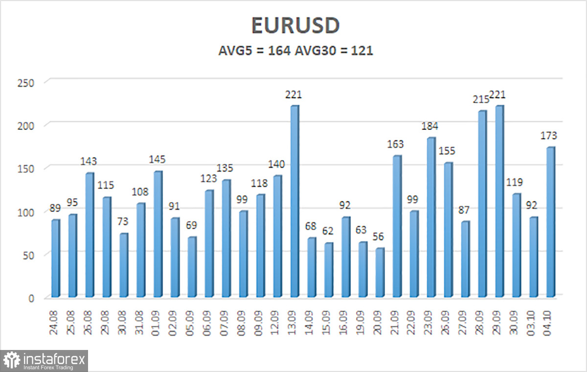 Обзор пары EUR/USD. 5 октября. Мир стоит на грани ядерной катастрофы. Ставки повышаются