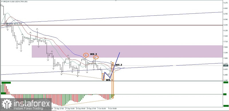 Analisa Teknikal Pergerakan Harga Intraday Aset Komoditi Gas Alam Rabu 05 Oktober 2022.