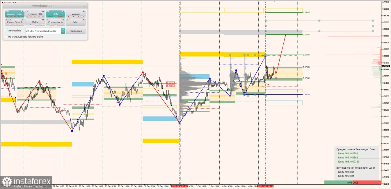 Маржинальные зоны по AUDUSD, NZDUSD, USDCAD (05.10.2022)