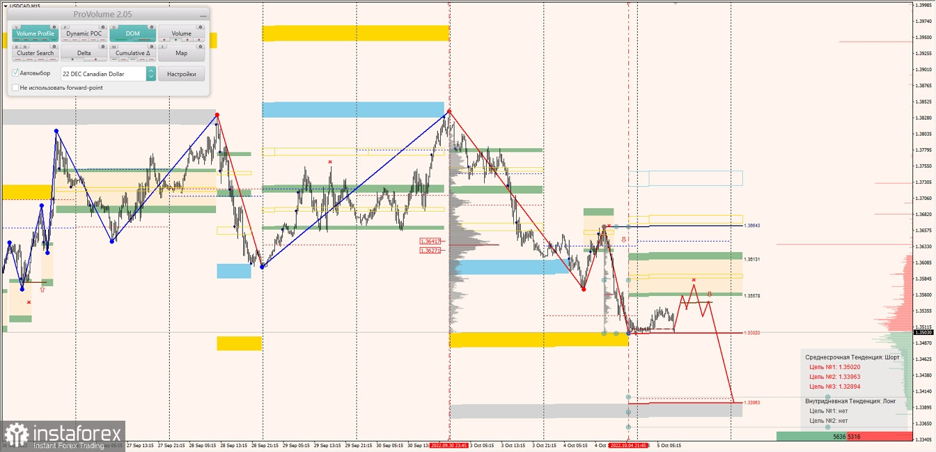 Маржинальные зоны по AUDUSD, NZDUSD, USDCAD (05.10.2022)