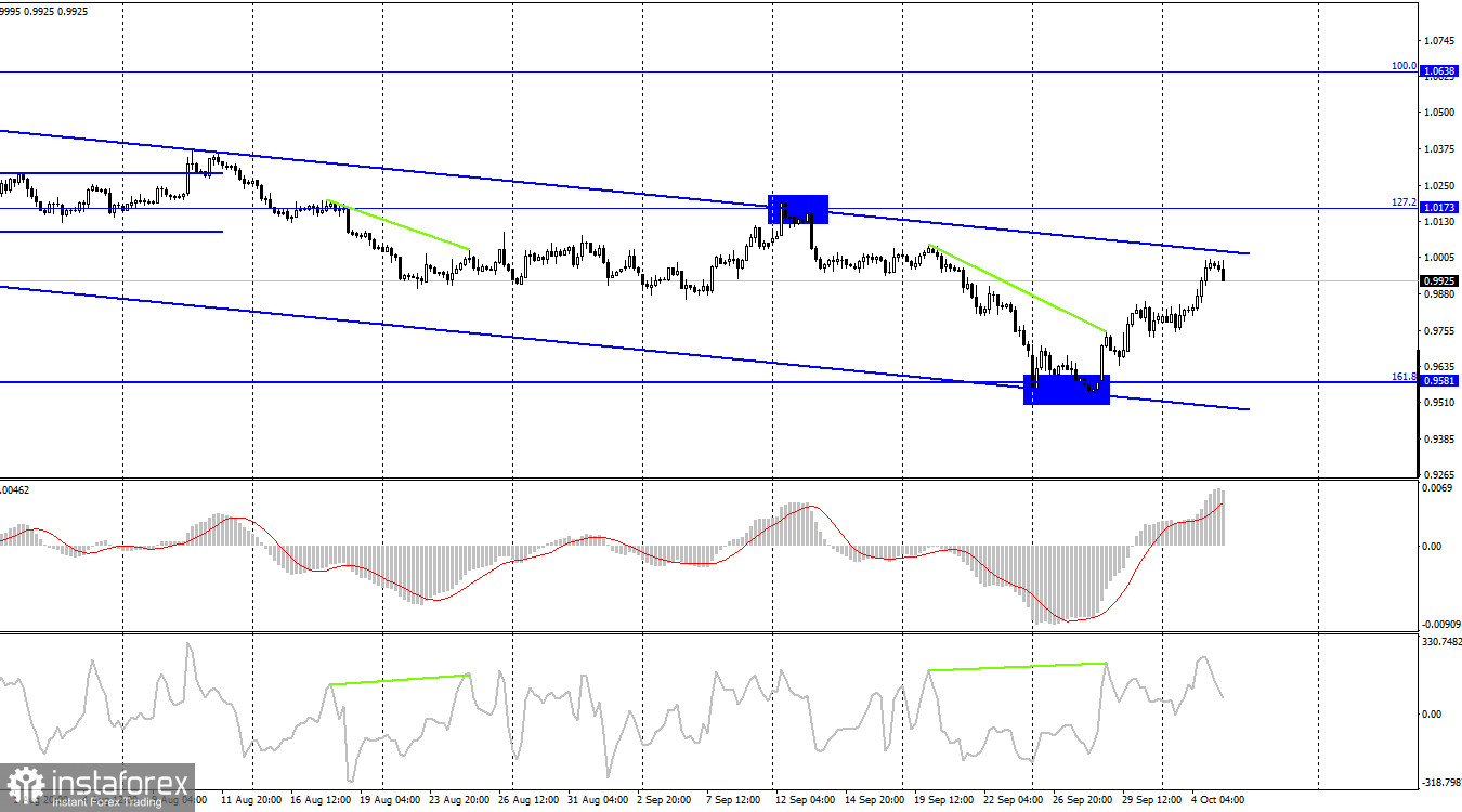  EUR/USD. 5 октября. Кристин Лагард: инфляция может продолжать расти