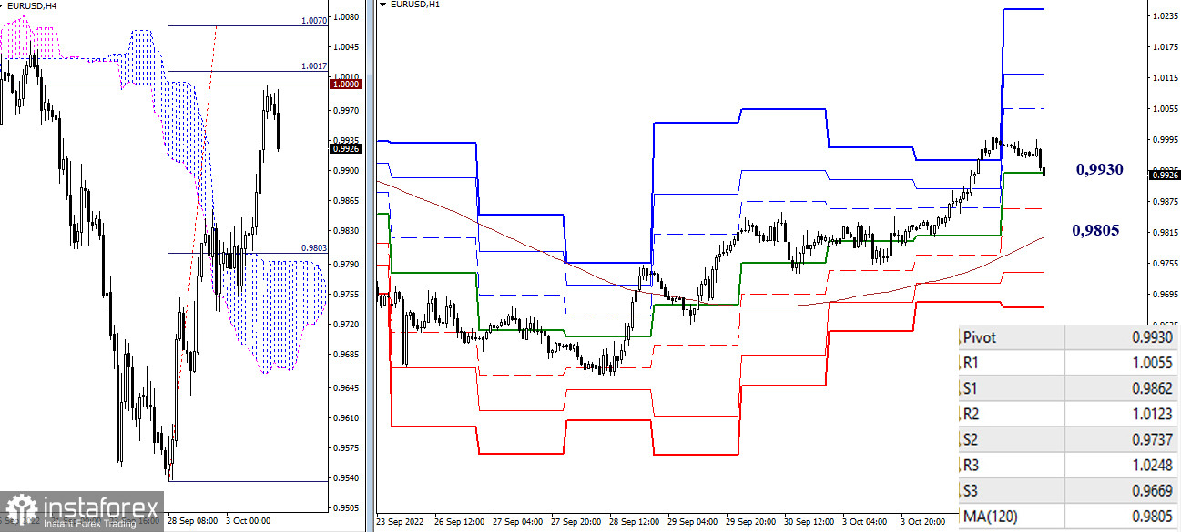 EUR/USD и GBP/USD 5 октября – рекомендации технического анализа