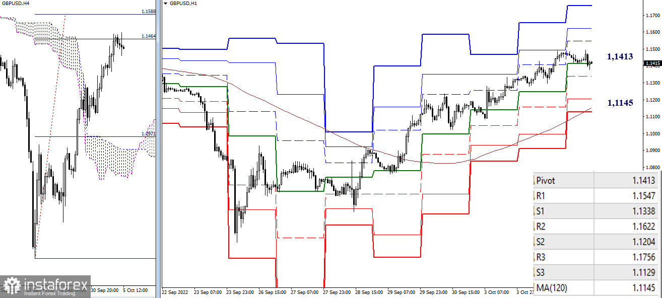 EUR/USD и GBP/USD 5 октября – рекомендации технического анализа