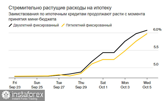 Ипотечные ставки в Британии пробили 10-летний уровень в 6%