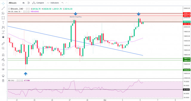 Technical Analysis of BTC/USD for October 5, 2022