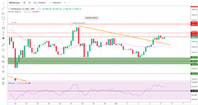 Technical Analysis of ETH/USD for October 5, 2022