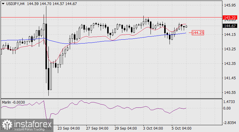  Previsione per USD/JPY il 6 ottobre 2022