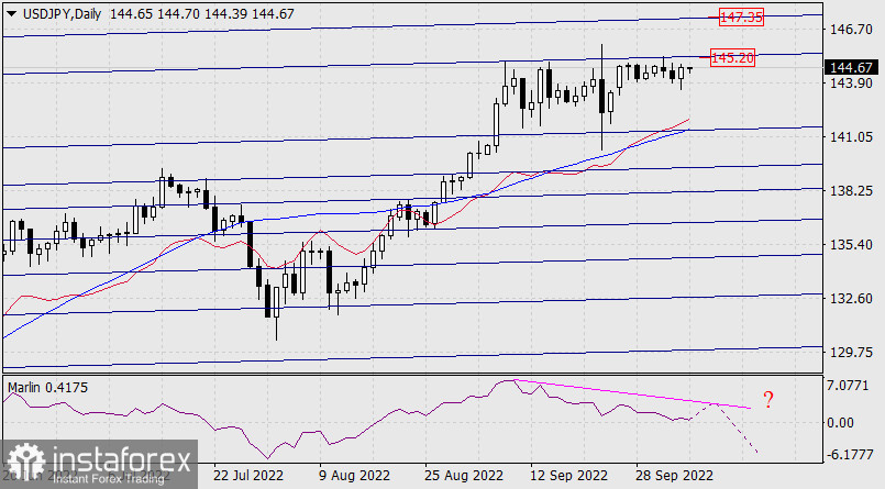  Previsione per USD/JPY il 6 ottobre 2022