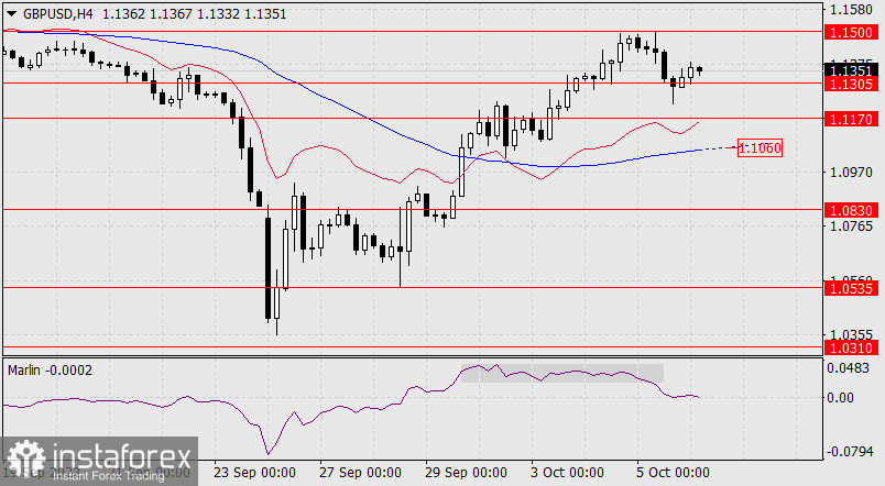  Prognoza dla GBP/USD na 6 października 2022 r.