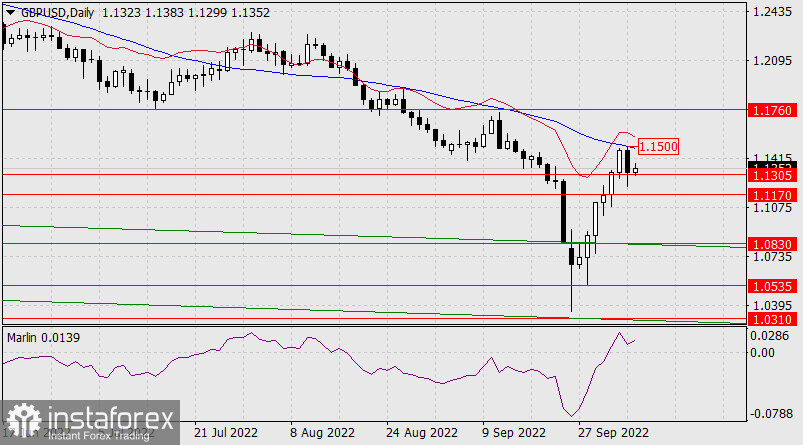  Previsioni per GBP/USD il 6 ottobre 2022