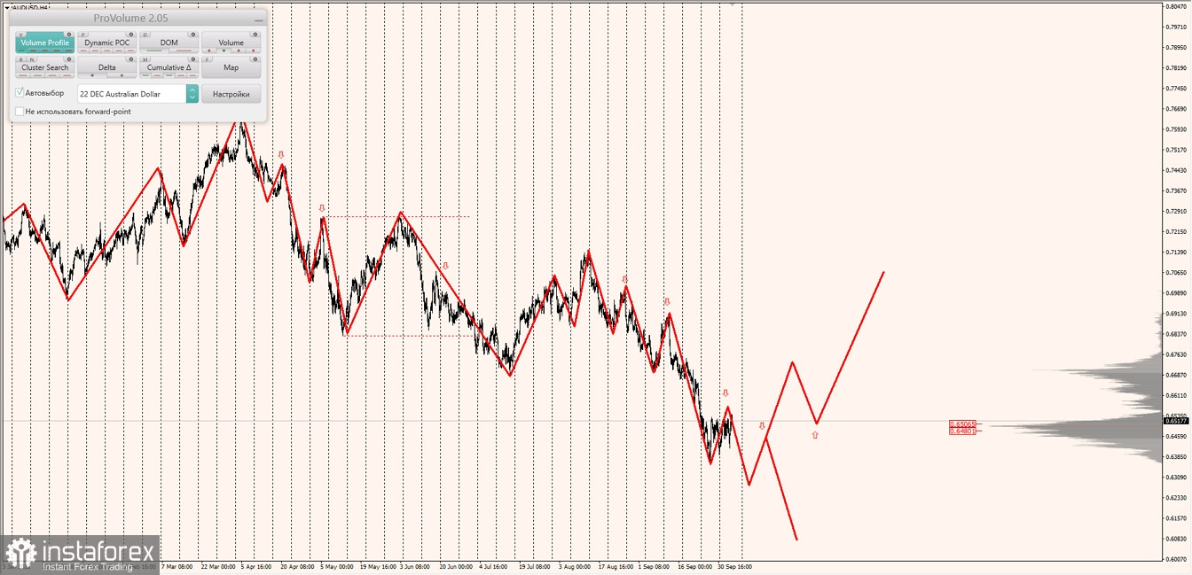 Маржинальные зоны по AUDUSD, NZDUSD, USDCAD (06.10.2022)