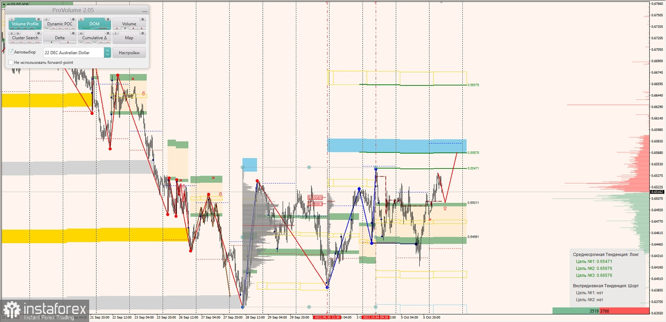 Маржинальные зоны по AUDUSD, NZDUSD, USDCAD (06.10.2022)