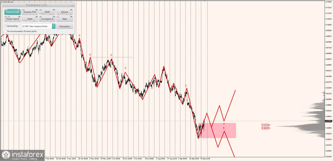 Маржинальные зоны по AUDUSD, NZDUSD, USDCAD (06.10.2022)