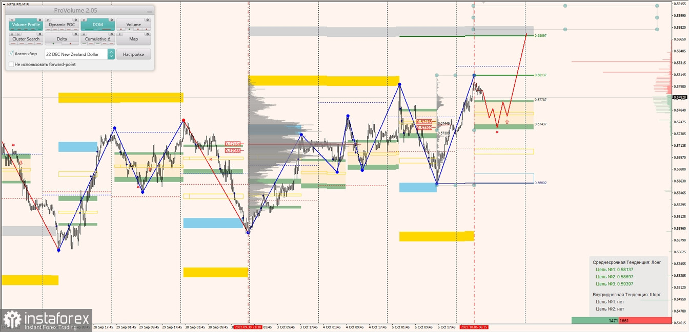 Маржинальные зоны по AUDUSD, NZDUSD, USDCAD (06.10.2022)