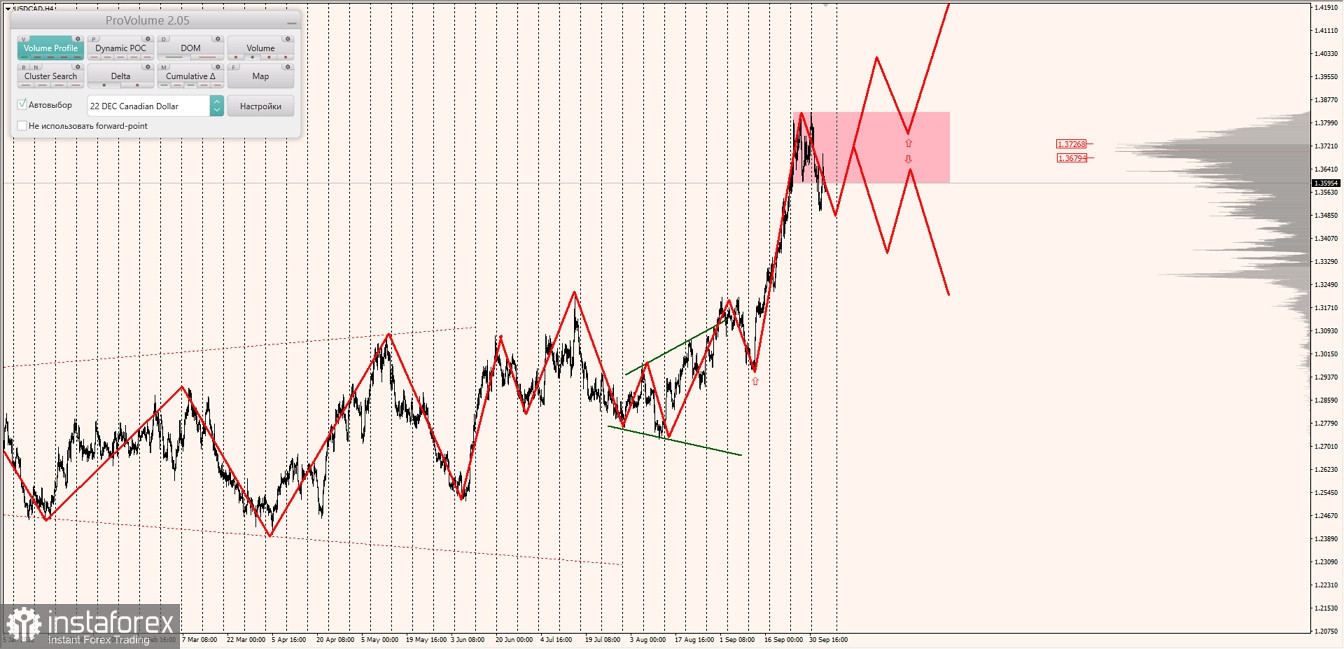 Маржинальные зоны по AUDUSD, NZDUSD, USDCAD (06.10.2022)