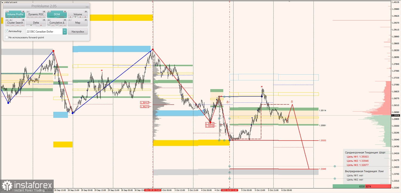 Маржинальные зоны по AUDUSD, NZDUSD, USDCAD (06.10.2022)