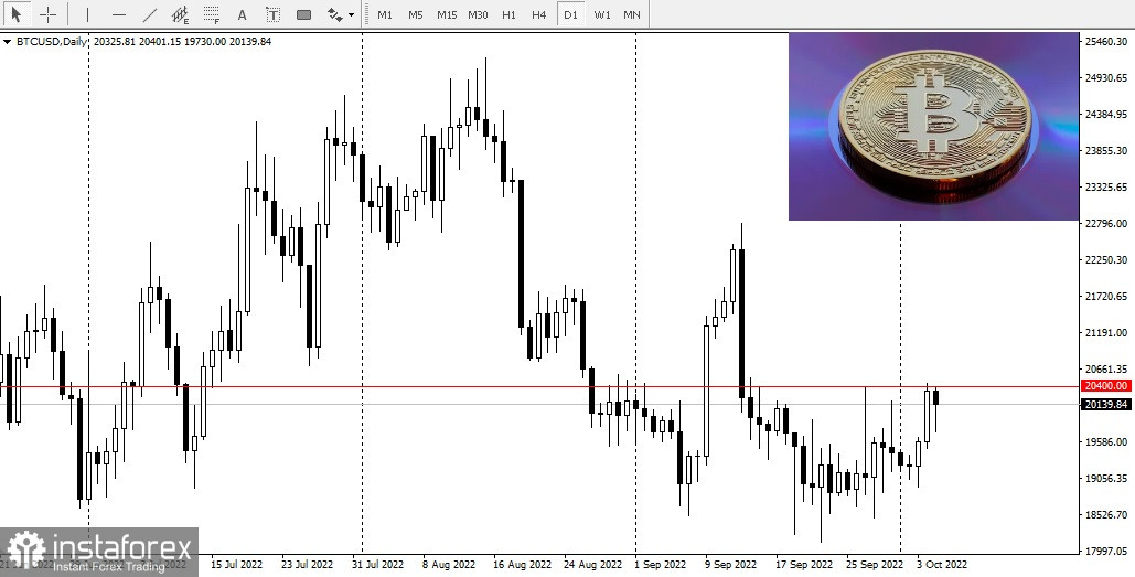 Биткойн сталкивается с сопротивлением на уровне 20 400 долларов