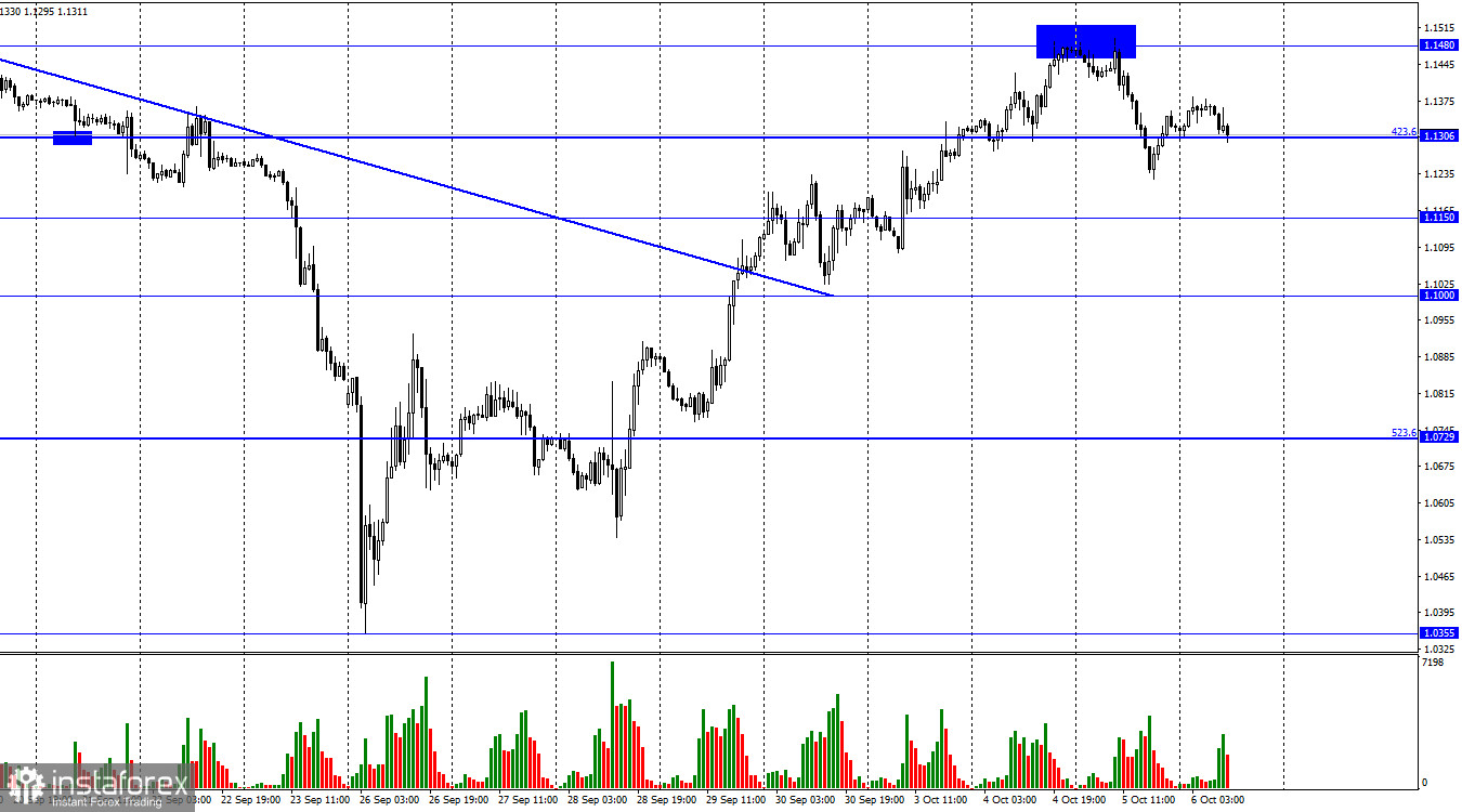 GBP/USD. 6 октября. Хорошая американская статистика возвращает доллар к жизни