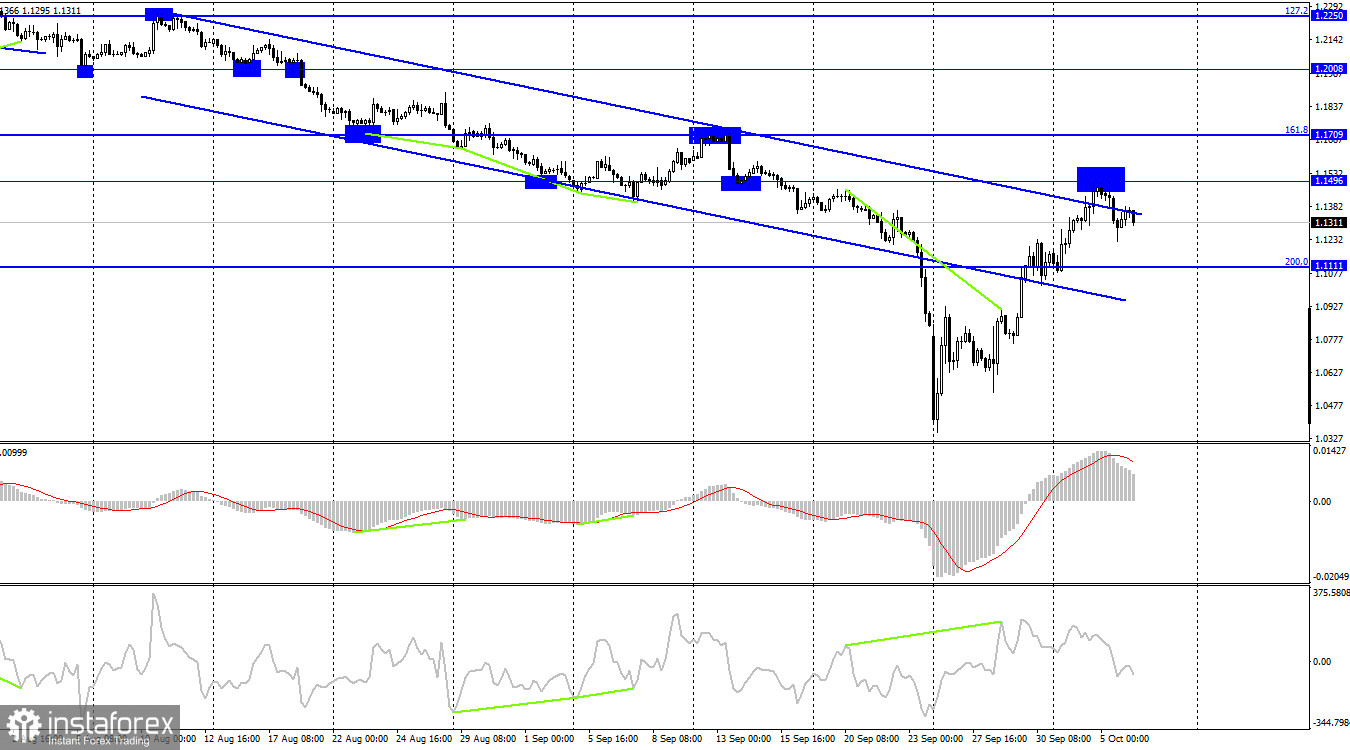 GBP/USD. 6 октября. Хорошая американская статистика возвращает доллар к жизни