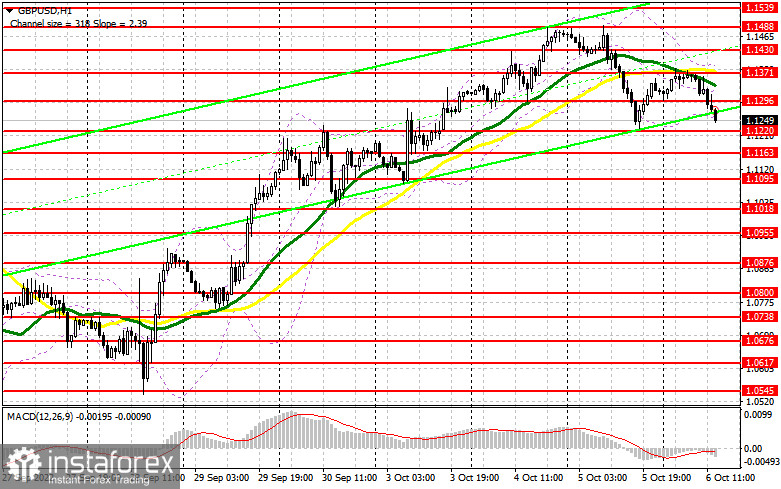 GBP/USD: план на американскую сессию 6 октября (разбор утренних сделок). Давление на фунт продолжает увеличиваться